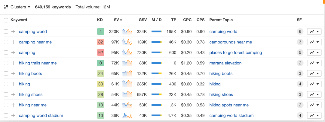 Ahrefs Keyword research